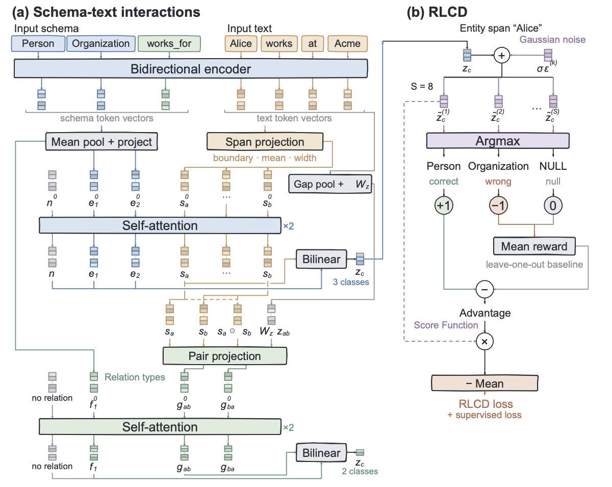 CalOn unified information extraction overview