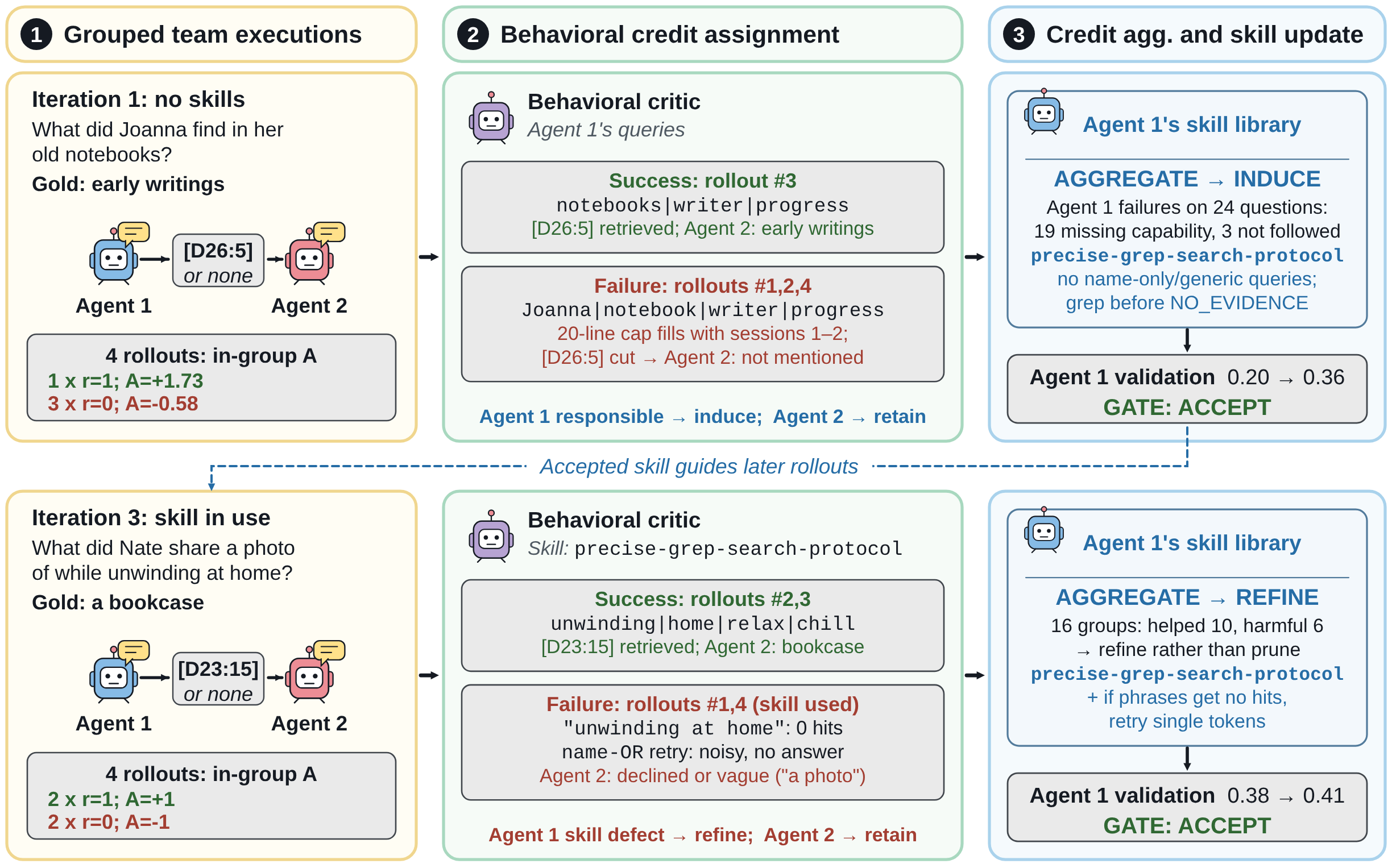GRSE group-relative credit assignment overview